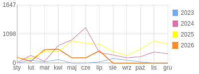 Wykres roczny blog rowerowy krzychs4.bikestats.pl